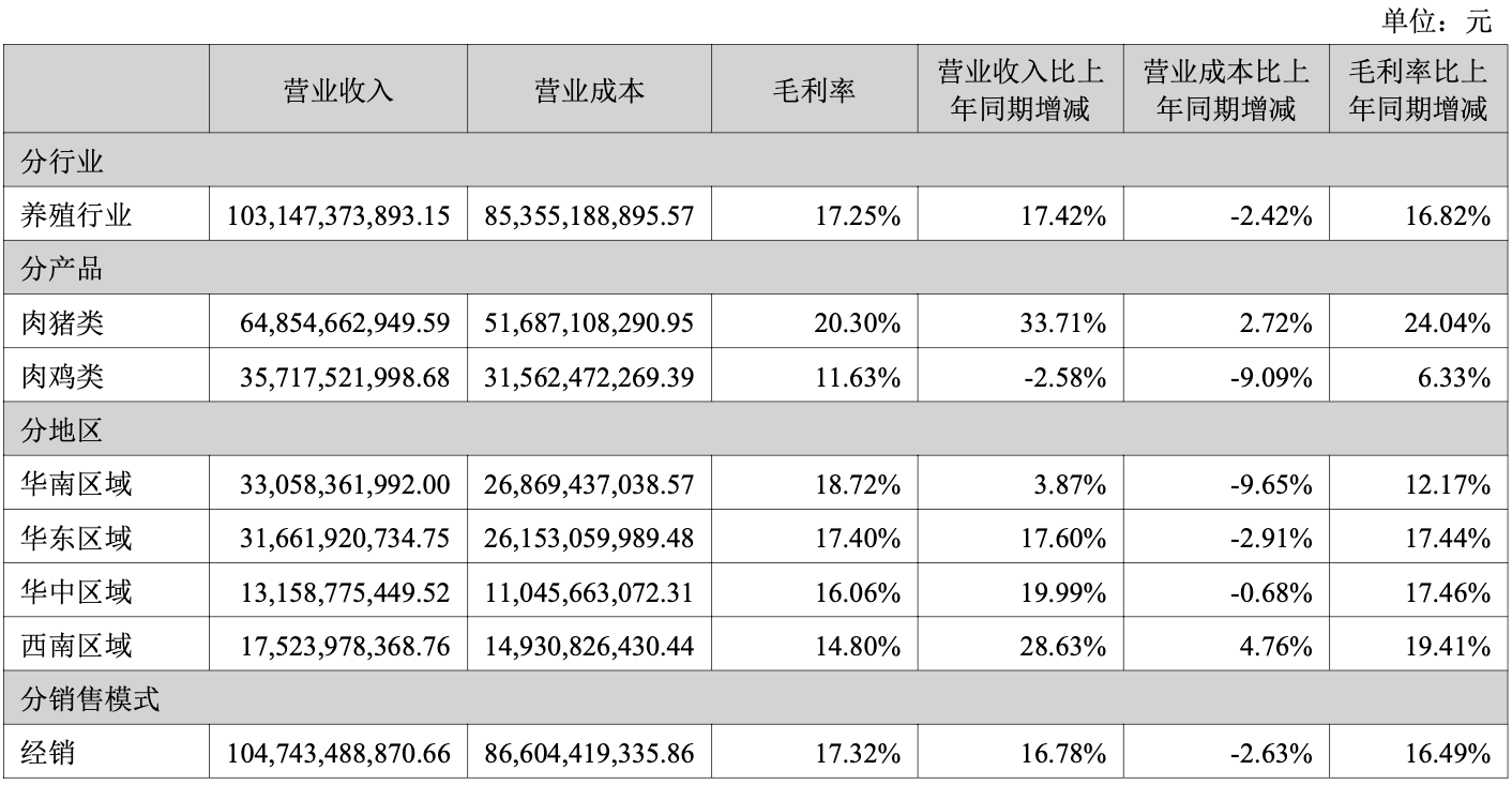 2024、2025Q1净利接连同增超2倍养殖龙头温氏股份营收首破千亿再启航丨业绩有得秀(图4)