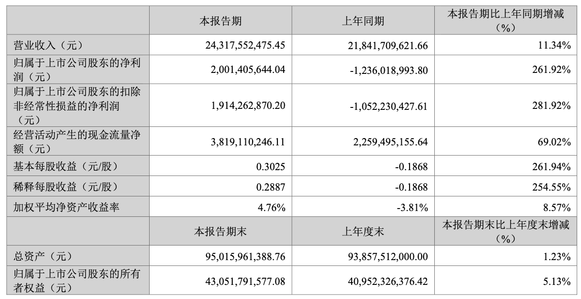 2024、2025Q1净利接连同增超2倍养殖龙头温氏股份营收首破千亿再启航丨业绩有得秀(图5)