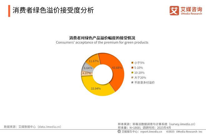 中国广告主协会x艾媒咨询2025-2026年中国绿色消费行为白皮书(图11)