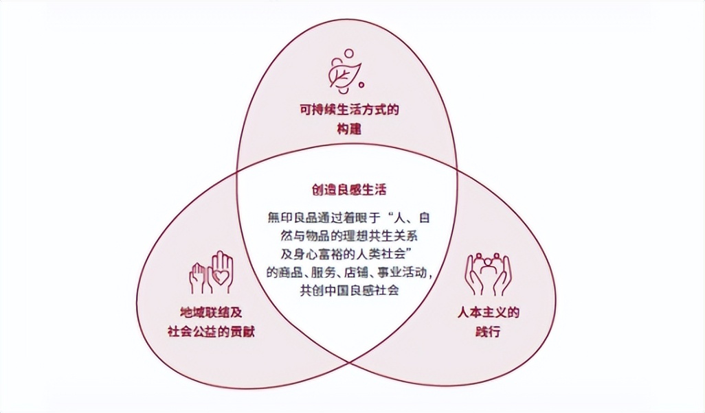 MUJI無印良品中国发布2024可持续发展回顾：以“自然的力量”共筑良感生活与社会(图2)