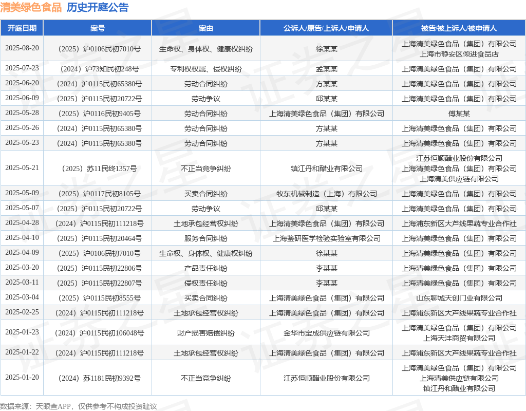 清美绿色食品作为被告被上诉人的1起涉及专利权权属、侵权纠纷的诉讼将于2025年7月23日开庭(图1)