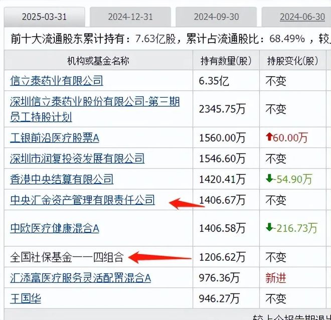 创新药迎大利好板块大涨国家队重仓的创新药有这19家(图12)