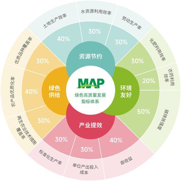 科技赋能绿色共生----中化农业MAP发布《2024绿色高质量发展报告(图2)