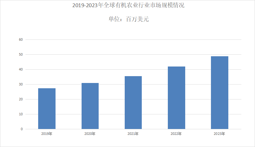 2024年有机农业行业发展现状分析：有机农业全球市场规模约为49百万美元(图1)
