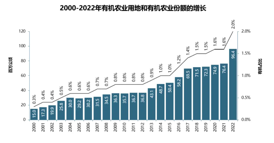 2024年有机农业行业分析:有机农业市场产品总数60254个(图1)