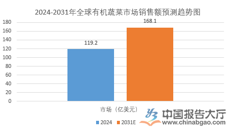 2025年有机蔬菜市场前景分析：全球有机蔬菜市场销售额增长率为51%(图1)
