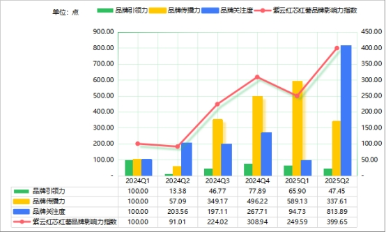 新华·紫云红芯红薯品牌影响力指数在京发布(图2)