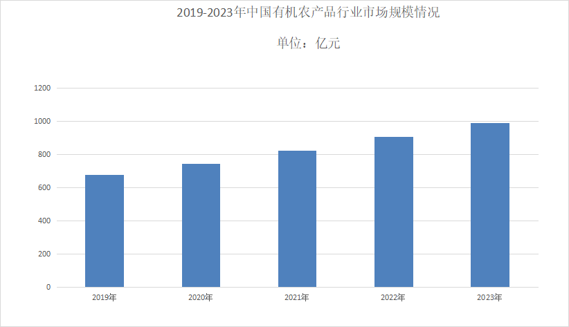 2024年有机农产品行业现状分析：有机农产品市场年均增速达到1962%(图1)