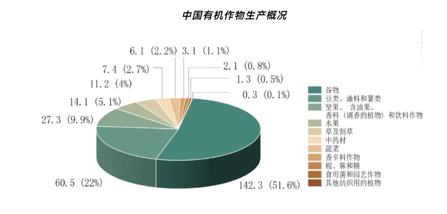 2024年有机农产品市场分析：德国有机农产品市场规模为59亿欧元(图1)