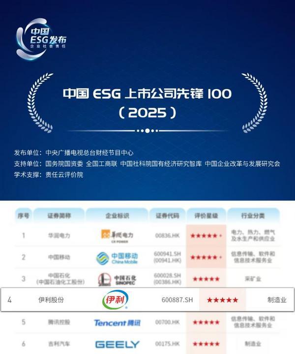 8连冠！伊利蝉联乳制品行业社会责任发展指数第一(图1)