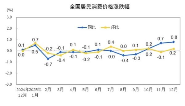 分析|食品价格涨幅扩大去年12月CPI同比涨幅回升至2023年3月以来最高(图1)