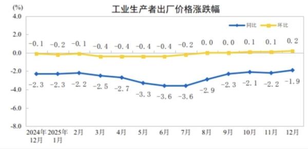 分析|食品价格涨幅扩大去年12月CPI同比涨幅回升至2023年3月以来最高(图2)