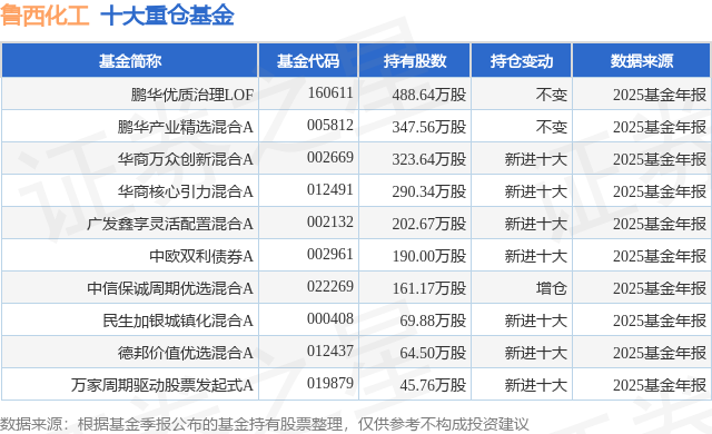 3月2日鲁西化工涨637%鹏华优质治理LOF基金重仓该股(图1)