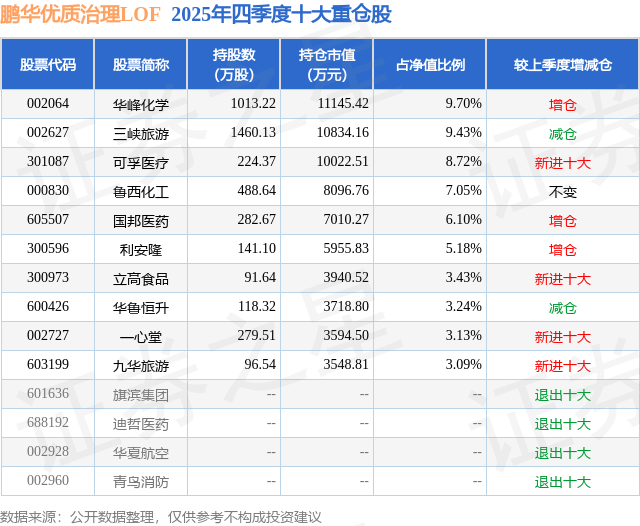 3月2日鲁西化工涨637%鹏华优质治理LOF基金重仓该股(图2)