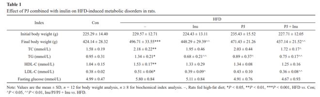 FSHW石榴汁联合菊粉改善高脂饮食所致代谢紊乱的作用与机制研究(图1)