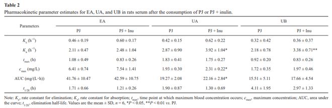 FSHW石榴汁联合菊粉改善高脂饮食所致代谢紊乱的作用与机制研究(图6)