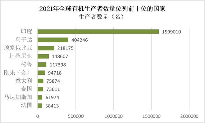 【有机农业】2023年世界有机农业概况与趋势新鲜发布！(图3)