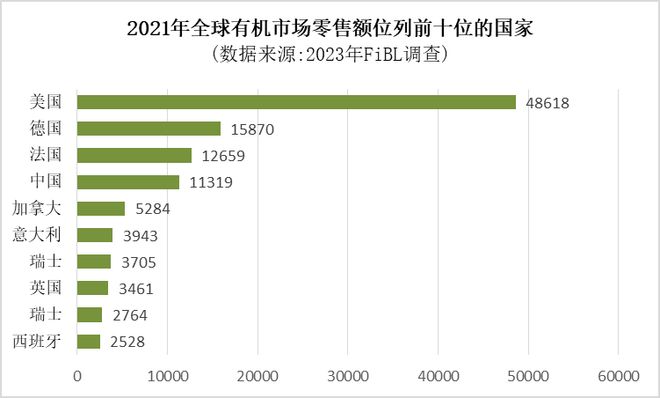 【有机农业】2023年世界有机农业概况与趋势新鲜发布！(图4)