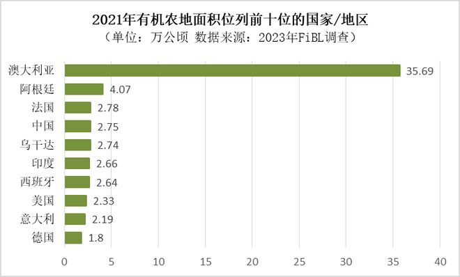 【有机农业】2023年世界有机农业概况与趋势新鲜发布！(图2)