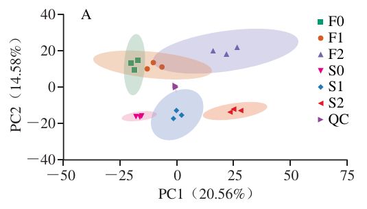 《食品科学》:福建省农业科学院叶新福研究员等:不同成熟度芙蓉李及其在低温贮藏过程中的代谢物差异分析(图2)
