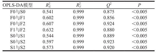 《食品科学》:福建省农业科学院叶新福研究员等:不同成熟度芙蓉李及其在低温贮藏过程中的代谢物差异分析(图4)