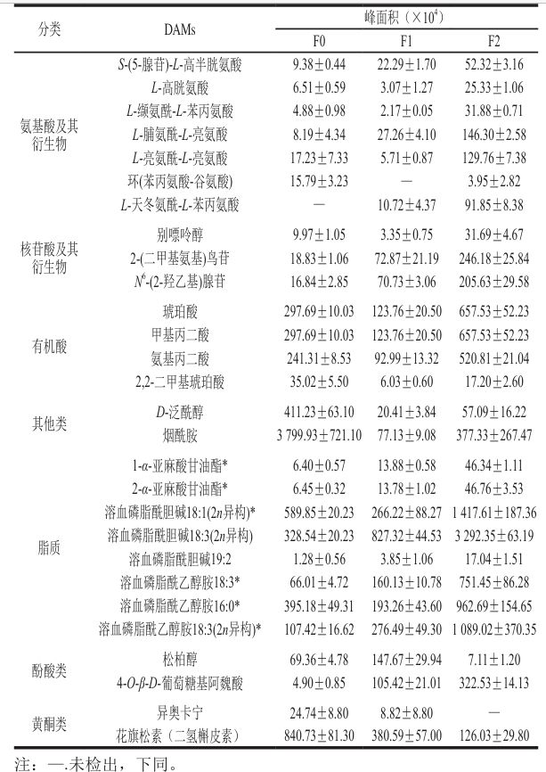 《食品科学》:福建省农业科学院叶新福研究员等:不同成熟度芙蓉李及其在低温贮藏过程中的代谢物差异分析(图6)