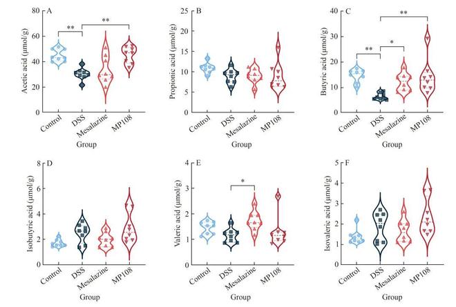 FSHW鼠李糖乳杆菌MP108通过增强肠道屏障、抑制炎症和调节肠道菌物群减轻小鼠溃疡性结肠炎(图9)