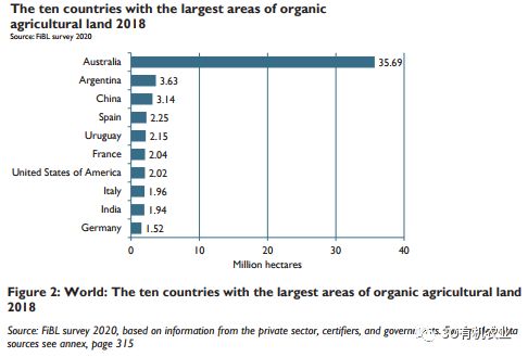 2020年全球有机农业发展报告概述（附数据）(图4)