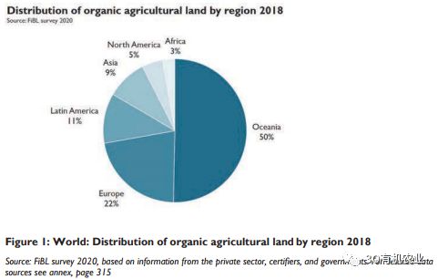 2020年全球有机农业发展报告概述（附数据）(图3)