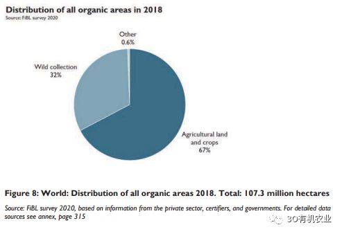 2020年全球有机农业发展报告概述（附数据）(图6)