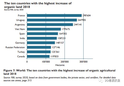 2020年全球有机农业发展报告概述（附数据）(图8)