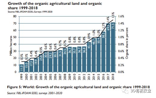 2020年全球有机农业发展报告概述（附数据）(图5)