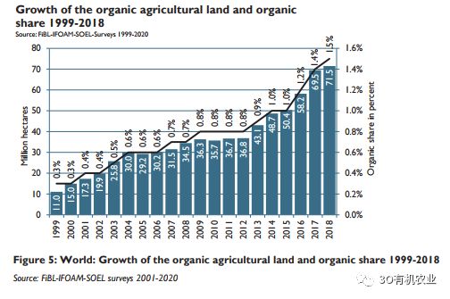 2020年全球有机农业发展报告概述（附数据）(图7)