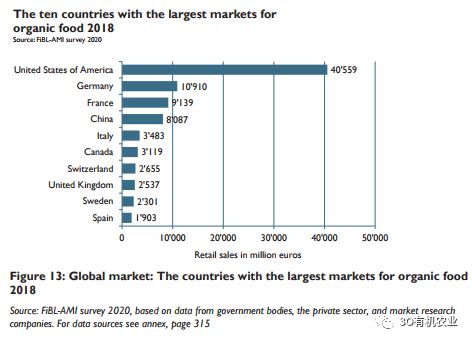 2020年全球有机农业发展报告概述（附数据）(图13)