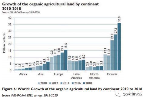 2020年全球有机农业发展报告概述（附数据）(图9)