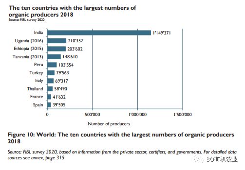 2020年全球有机农业发展报告概述（附数据）(图11)