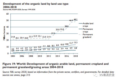 2020年全球有机农业发展报告概述（附数据）(图16)