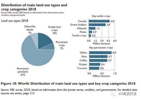 2020年全球有机农业发展报告概述（附数据）(图15)