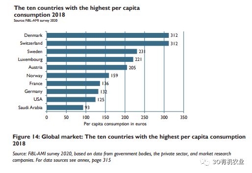 2020年全球有机农业发展报告概述（附数据）(图14)